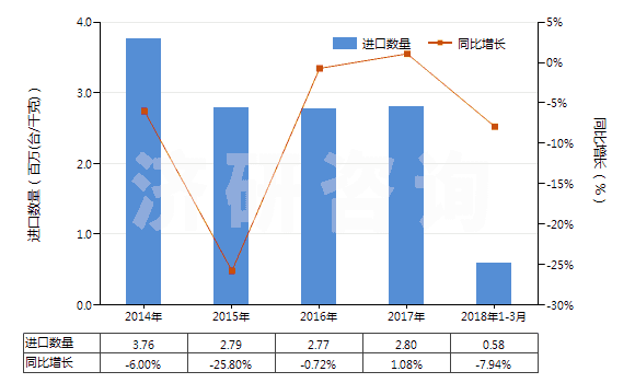 2014-2018年3月中國冷藏、冷凍箱壓縮機(jī)（電動機(jī)額定功率≤0.4kw）(HS84143011)進(jìn)口量及增速統(tǒng)計(jì)